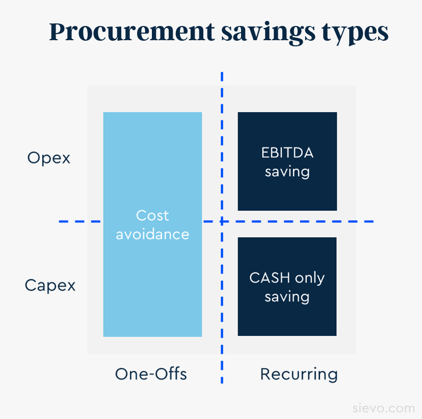 Everything You Need To Know About Procurement Savings